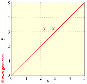 (http://www.gcse.com/maths/graphs/y=x.gif)