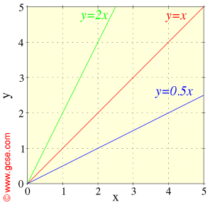 (http://www.gcse.com/maths/graphs/y=gx.gif)
