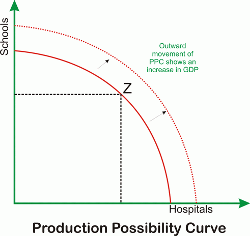 (http://www.dineshbakshi.com/images/economics_diagrams/Production_possibility_curve_small.gif)