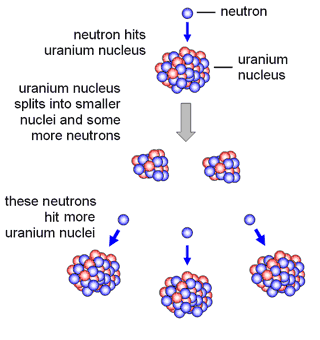 nuclear fission (http://www.bbc.co.uk/schools/gcsebitesize/science/images/ph_radio05_v2.gif)