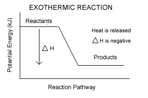 (http://www.kentchemistry.com/images/links/Kinetics/exothermic_plain.gif)