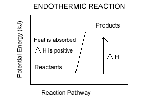 (http://www.kentchemistry.com/images/links/Kinetics/endothermic_plain.gif)