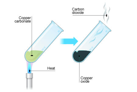 Copper carbonate + heat -> Copper oxide + Carbon dioxide (http://www.bbc.co.uk/schools/gcsebitesize/science/images/7_thermal_decomposition_v2.gif)