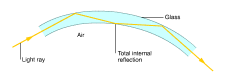 the light ray enters the fibre at one end and is reflected out at the other end (http://www.bbc.co.uk/schools/gcsebitesize/science/images/ph_waves09.gif)