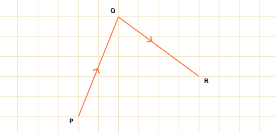 image: a grid with the points P, Q and R marked. From P to Q the direction of the line is upward, from Q to R the direction is downward (http://www.bbc.co.uk/schools/gcsebitesize/maths/images/graph_75.gif)