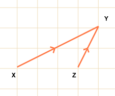 image: a grid with points X, Y and Z joined. The line between X and Y has an arrow indicating an upward direction, the line from Y to Z also had an arrow indicating an upward direction. (http://www.bbc.co.uk/schools/gcsebitesize/maths/images/graph_76.gif)