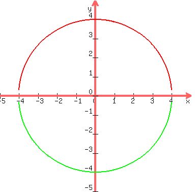 (http://www.algebra.com/cgi-bin/plot-formula.mpl?expression=graph(375%2C375%2C-5%2C5%2C-5%2C5%2Csqrt(16-x%5E2)%2C-sqrt(16-x%5E2))&x=0003)