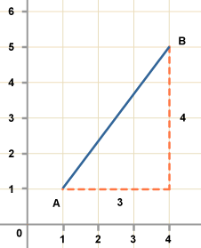 image: diagonal line on a line graph (http://www.bbc.co.uk/schools/gcsebitesize/maths/images/graph_77.gif)