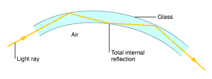 Diagram showing how light reflects inside a glass fibre - the light "zig-zags" from one side of the fibre to the other (http://www.bbc.co.uk/schools/gcsebitesize/science/images/ph_waves03.gif)