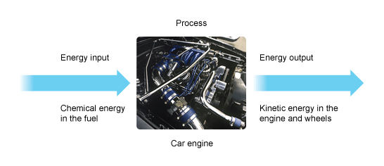 chemical energy in the fuel is the energy input, the car engine is the process, and energy output is in the form of kinetic energy in the engine and wheels (http://www.bbc.co.uk/schools/gcsebitesize/science/images/ph_energy16.gif)