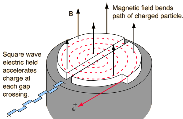 (http://hyperphysics.phy-astr.gsu.edu/hbase/magnetic/imgmag/cyclotron2.gif)