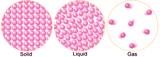 solids liquids and gases (http://chubbyrevision-a2level.weebly.com/uploads/1/0/5/8/10584247/720316205.gif)