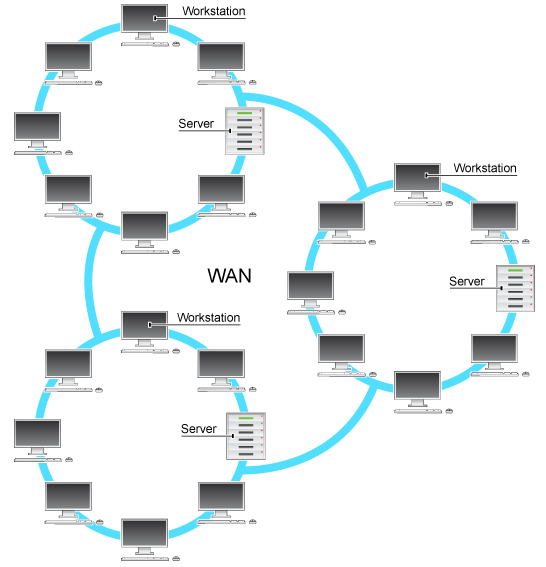 Shows a WAN, made from several smaller networks, which could be local area networks (LAN). Each of the smaller networks has it's own server and multiple workstations connected. (http://www.bbc.co.uk/schools/gcsebitesize/ict/images/wan.gif)