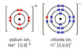 Diagram of bonding in sodium chloride. A sodium ion (2,8)+ gives an electron to a chloride ion (2,8,8)-. Both ions have full highest energy levels. (http://www.bbc.co.uk/schools/gcsebitesize/science/images/diag_sodium_chloride.gif)
