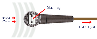 (http://www.mediacollege.com/audio/images/mic-diaphragm.gif)