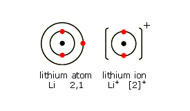 Diagrams of a lithium atom (2,1) with two electrons in its inner shell and one electron in its highest energy level, and a lithium ion (2)+ with two electrons in its highest energy level (http://www.bbc.co.uk/staticarchive/66e0e9ee0d7ec51db3b4d1dfbdedee5f55af7008.gif)