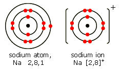 Diagrams of a sodium atom (2,8,1) and a sodium ion (2,8)+ (http://www.bbc.co.uk/staticarchive/4ede6ede170a3c7104ed53c44ded45abc428e1b0.gif)