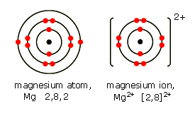 Diagrams of a magnesium atom (2,8,8,2) and a magnesium ion (2,8)2+ (http://www.bbc.co.uk/staticarchive/2f2526c6c339551e2023b7dca3c7673143e40412.gif)