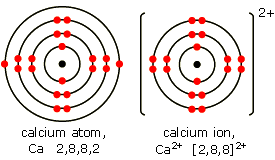 Diagrams of a calcium atom (2,8,8,2) and a calcium ion (2,8,8)2+ (http://www.bbc.co.uk/staticarchive/873733ccd0c3f7c245676f0bd0cae10f85c838b6.gif)