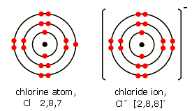 Diagrams of a chlorine atom (2,8,7) and a chloride ion (2,8,8)- (http://www.bbc.co.uk/staticarchive/6267f327a680322dbaa373d7591595c1d2d10fc9.gif)