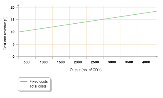 Graph showing fixed costs and total costs in a business (http://www.bbc.co.uk/schools/gcsebitesize/business/images/finance4.gif)