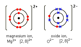 Diagram of bonding in magnesium oxide. A magnesium ion (2,8)2+ gives two electrons to an oxide ion (2,8)2-. Both ions have full highest energy levels (http://www.bbc.co.uk/schools/gcsebitesize/science/images/diag_mag_oxide.gif)