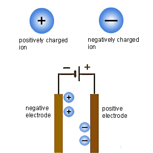 What happens in electrolysis. Positively charged ions move to the negatively charged electrode; negatively charged ions move to the positive electrode (http://www.bbc.co.uk/schools/gcsebitesize/science/images/gcsechem_74.gif)
