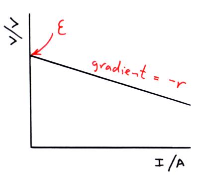 emf graph (http://physicsnet.co.uk/wp-content/uploads/2010/08/emf-graph.jpg)