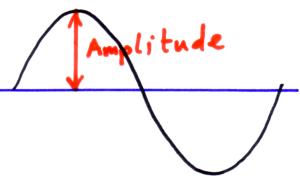 Amplitude (http://physicsnet.co.uk/wp-content/uploads/2010/08/amplitude.jpg)