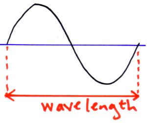Wavelength (http://physicsnet.co.uk/wp-content/uploads/2010/08/wavelength.jpg)