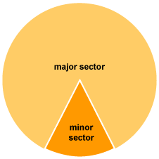 image: circle, triangular segment: minor sector, rest of circle: major sector. (http://www.bbc.co.uk/schools/gcsebitesize/maths/images/figure_28.gif)