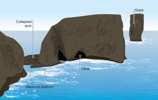 Platform, arch, cave and stack (http://www.bbc.co.uk/staticarchive/7bb1c1b8ab9b73d8b301f28c22e0500014024be5.gif)