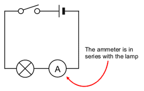 An ammeter in series with a lamp (http://www.bbc.co.uk/schools/gcsebitesize/science/images/ph_elect04.gif)