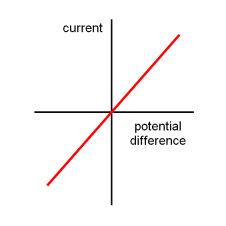 A graph with current on the y axis and voltage on the x axis. A diagonal line goes through the graph at 45 degrees (http://www.bbc.co.uk/schools/gcsebitesize/science/images/aqaaddsci_02.gif)