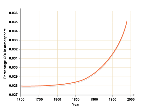 The percentage of carbon dioxide in the atmosphere has risen from 0.028 in 1700 to 0.035 in 1990. (http://www.bbc.co.uk/schools/gcsebitesize/science/images/global_warming_graph.gif)