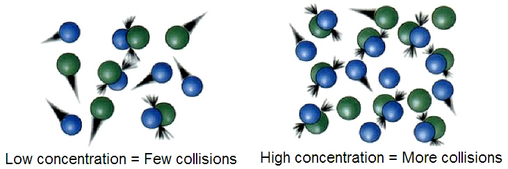 (http://upload.wikimedia.org/wikipedia/commons/4/41/Molecular-collisions.jpg)
