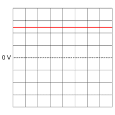 the signal is a flat line at 1.5V (http://www.bbc.co.uk/staticarchive/a2119794c85f5bf689f2a6f067b02e9e32ba4530.gif)