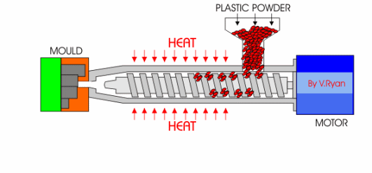 Injection Moulding diagram (http://www.technologystudent.com/images4/inject2.gif)