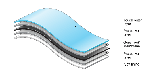 layers: tough outer layer, protective layer, Gore-Tex membrane, protective layer, soft lining  (http://www.bbc.co.uk/staticarchive/4965f5c6b4db5de06ec988d6b61391a5cfa8b108.gif)