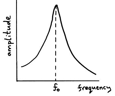 (http://physicsnet.co.uk/wp-content/uploads/2010/05/resonance-graph.jpg)