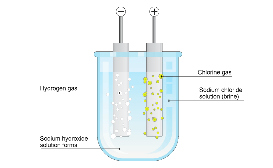 electricity is passed through sodium chloride solution (brine). The reaction at the cathode (-) forms hydrogen gas and sodium hydroxide solution. At the anode (+) chlorine gas is formed.  (http://www.bbc.co.uk/schools/gcsebitesize/science/images/52_substances_from_salt.gif)