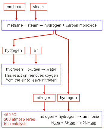 Hydrogen is extracted from the reaction between methane and steam. Nitrogen is extracted from the combustion of hydrogen in air. Hydrogen and nitrogen are combined at a pressure of 200 atmospheres and a temperature of 450Â°C, with iron as a catalyst, to produce ammonia (http://www.bbc.co.uk/schools/gcsebitesize/science/images/gcsechem_41.gif)