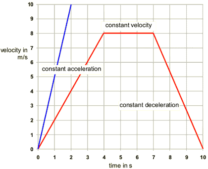 time (s) on x axis, velocity (m/s) on y axis (http://www.bbc.co.uk/schools/gcsebitesize/science/images/ph_forces02.gif)