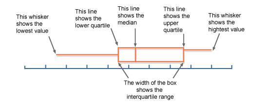 image: box and whisker plot (http://www.bbc.co.uk/schools/gcsebitesize/maths/images/figure_86.gif)