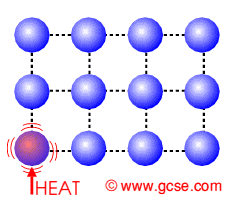 (http://www.gcse.com/energy/images/conduction.gif)