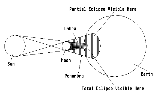 (http://www.salagram.net/solar-eclipse.gif)