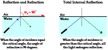 (http://www.physicsclassroom.com/Class/refrn/u14l3b3.gif)