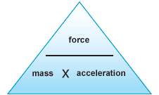Force = Mass x Acceleration (http://www.bbc.co.uk/staticarchive/6c2909756e3436920506c75a2b731ee4065773aa.gif)