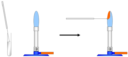 Flame test loop shown being dipped in sodium solution in test tube, then shown in contact with blue flame of bunsen burner. The flame in contact with the test loop is orange. (http://www.bbc.co.uk/schools/gcsebitesize/science/images/edexcel_science_11.gif)
