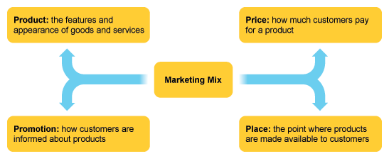 The four elements of the Marketing Mix are illustrated in this diargram: product, price, place and promotion  (http://www.bbc.co.uk/schools/gcsebitesize/business/images/marketing4.gif)